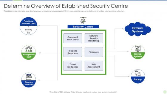 Implementing advanced analytics system at workplace overview established security centre