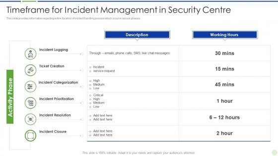 Implementing advanced analytics system at workplace timeframe for incident management in security centre