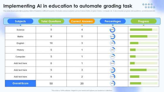 Implementing Ai In Education To Automate Grading Task