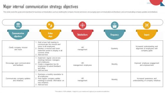 Implementing An Effective Major Internal Communication Strategy Objectives Strategy SS V