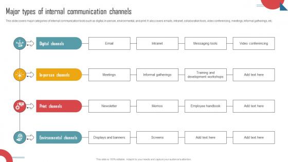 Implementing An Effective Major Types Of Internal Communication Channels Strategy SS V