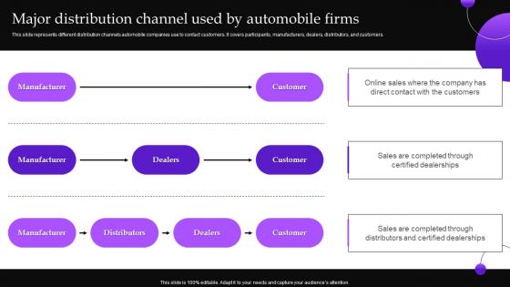 Implementing Automobile Marketing Strategy Major Distribution Channel Used By Automobile Firms