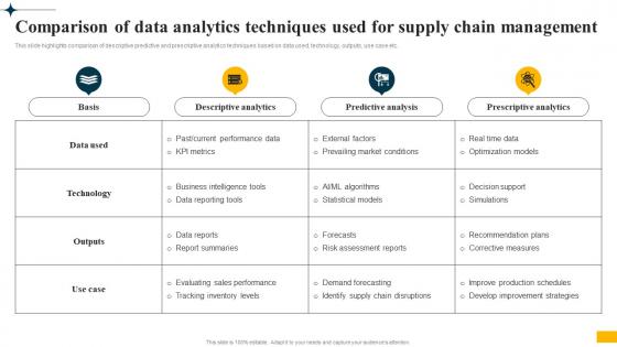 Implementing Big Data Analytics Comparison Of Data Analytics Techniques Used For Supply Chain CRP DK SS