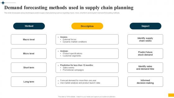 Implementing Big Data Analytics Demand Forecasting Methods Used In Supply Chain Planning CRP DK SS