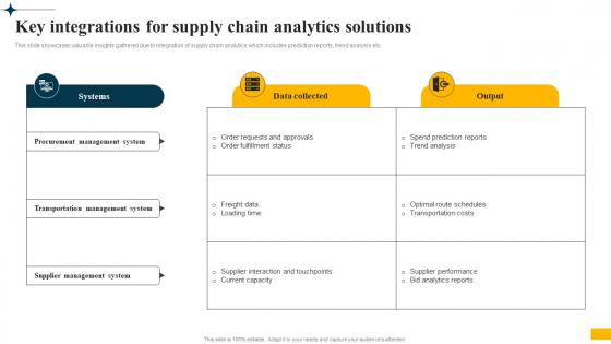 Implementing Big Data Analytics Key Integrations For Supply Chain Analytics Solutions CRP DK SS