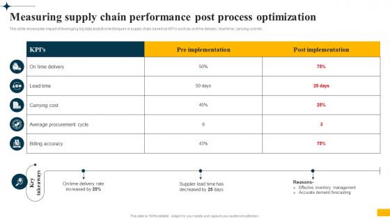 Implementing Big Data Analytics Measuring Supply Chain Performance Post Process Optimization CRP DK SS