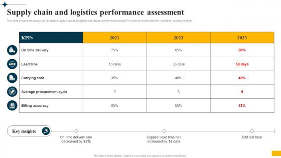 Implementing Big Data Analytics Supply Chain And Logistics Performance Assessment CRP DK SS