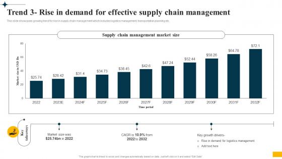 Implementing Big Data Analytics Trend 3 Rise In Demand For Effective Supply Chain Management CRP DK SS