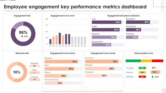 Implementing Business Enhancing Hr Operation Employee Engagement Key Performance Metrics Dashboard