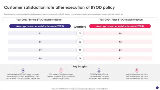 Implementing Byod Policy To Enhance Customer Satisfaction Rate After Execution Of Byod Policy