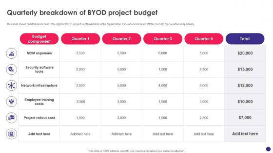 Implementing Byod Policy To Enhance Quarterly Breakdown Of Byod Project Budget