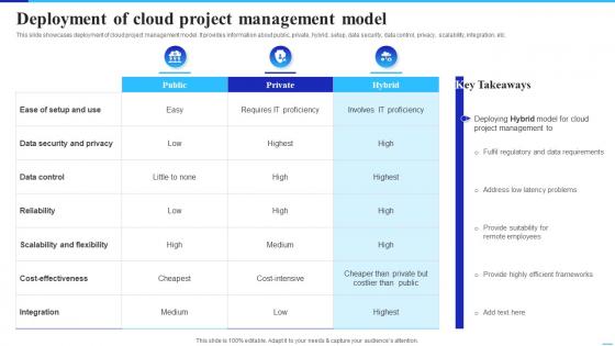 Implementing Cloud Technology Improve Project Management Deployment Of Cloud Project Management Model