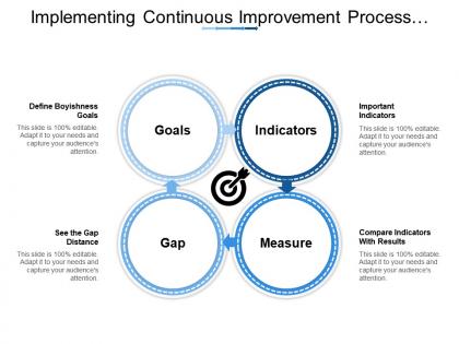 Implementing continuous improvement process showing goals gap indicators measure