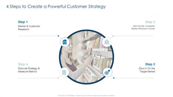 Implementing customer strategy for your organization 4 steps to create a powerful customer strategy