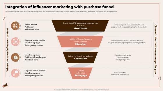 Implementing Digital Marketing Integration Of Influencer Marketing With Purchase Funnel