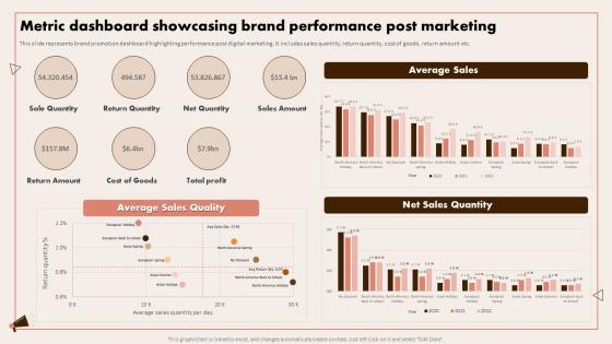 Implementing Digital Marketing Metric Dashboard Showcasing Brand Performance Post