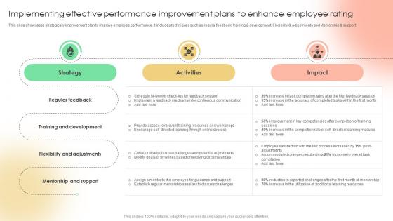 Implementing Effective Performance Implementing Strategies To Enhance Employee Rating Strategy SS