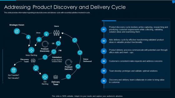 Implementing effective solution development discovery and delivery cycle