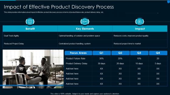 Implementing effective solution development impact of effective product discovery process