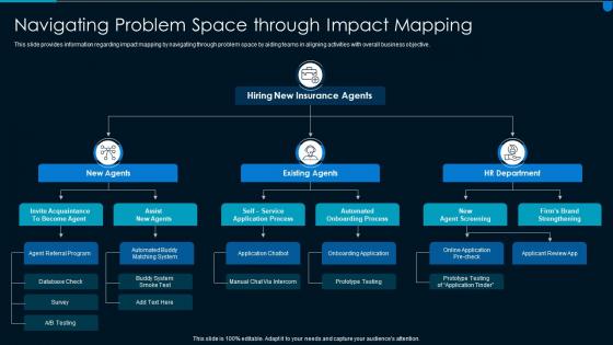 Implementing effective solution navigating problem space through impact mapping