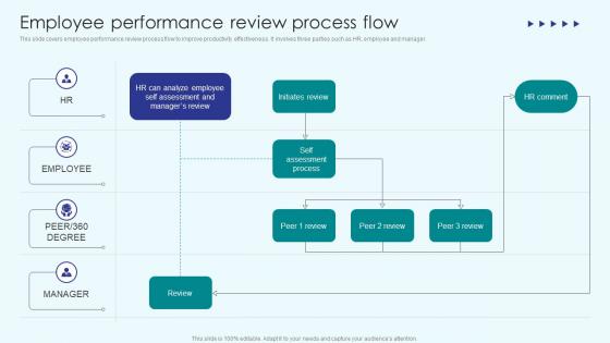 Implementing Employee Productivity Employee Performance Review Process Flow