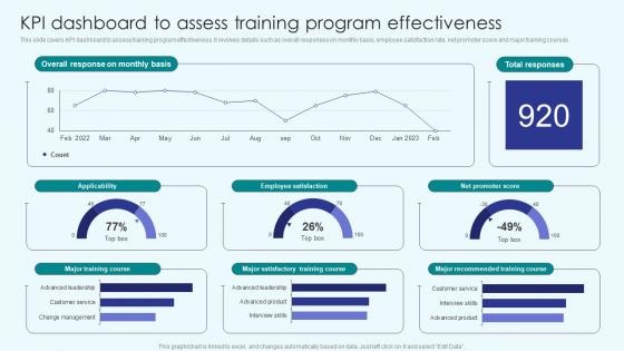 Implementing Employee Productivity KPI Dashboard To Assess Training Program Effectiveness