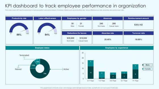 Implementing Employee Productivity KPI Dashboard To Track Employee Performance In Organization