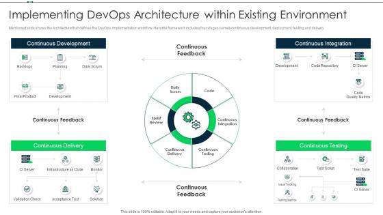 Implementing environment devops practices for hybrid environment it