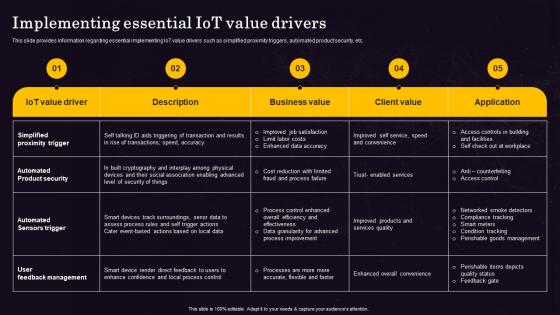 Implementing Essential IOT Value Drivers Internet Of Things IOT Implementation At Workplace