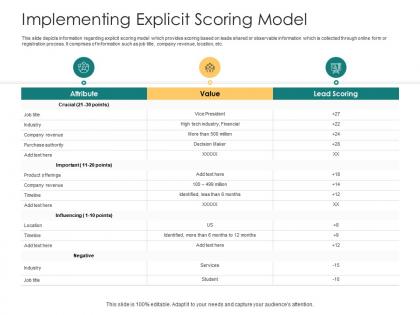 Implementing explicit scoring model how to rank various prospects in sales funnel ppt slides