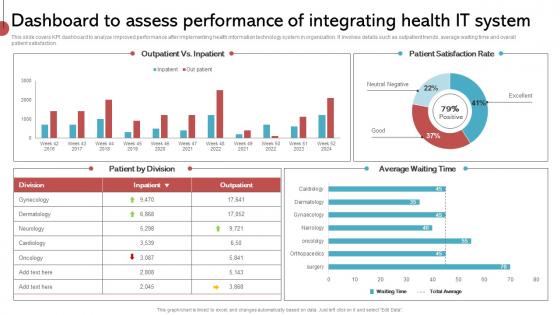 Implementing His To Enhance Dashboard To Assess Performance Of Integrating Health It System