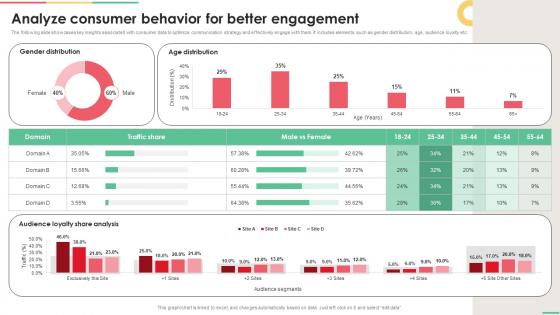 Implementing Integrated Analyze Consumer Behavior For Better Engagement MKT SS V