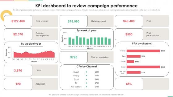 Implementing Integrated KPI Dashboard To Review Campaign Performance MKT SS V