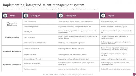 Implementing Integrated Talent Management System Employee Management System