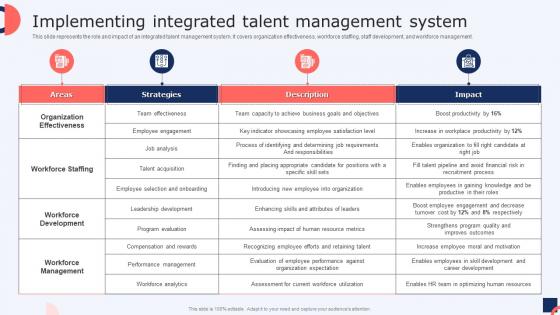 Implementing Integrated Talent Management System Talent Management Strategies