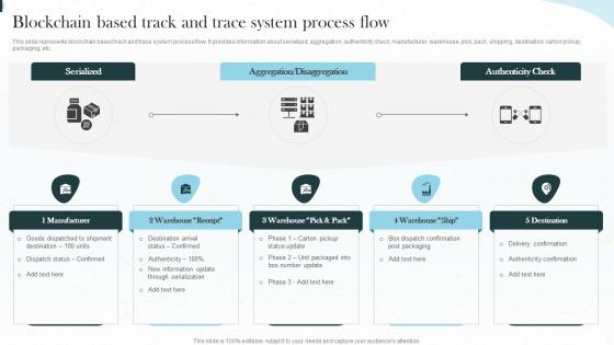 Implementing Iot Architecture In Shipping Business Blockchain Based Track And Trace System Process Flow