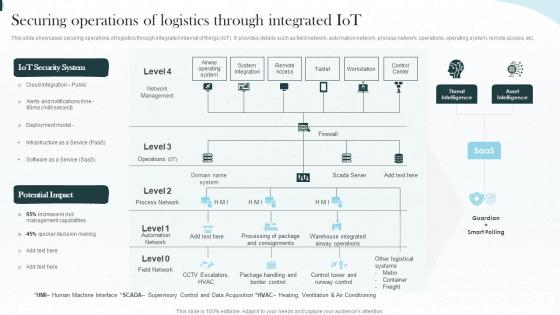 Implementing Iot Architecture In Shipping Business Securing Operations Of Logistics Through Integrated Iot