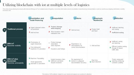 Implementing Iot Architecture In Shipping Business Utilizing Blockchain With Iot At Multiple Levels Of Logistics