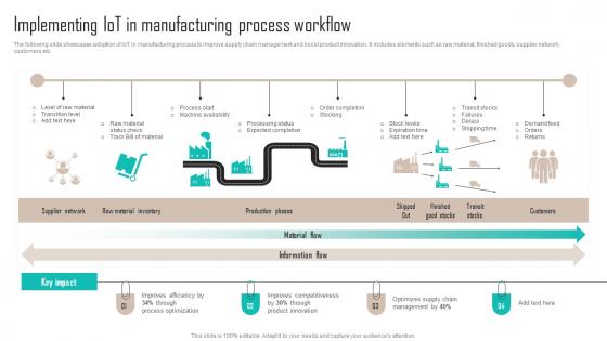 Implementing IOT In Manufacturing Process Workflow Implementing Latest Manufacturing Strategy SS V