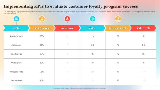 Implementing KPIs To Evaluate Customer Loyalty Program Success
