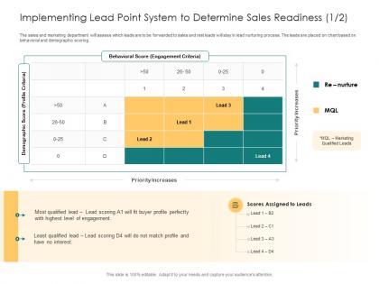 Implementing lead point system to determine sales readiness interest interest scores ppt grid