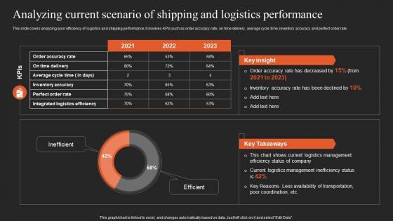 Implementing Logistics Strategy Analyzing Current Scenario Of Shipping And Logistics Performance