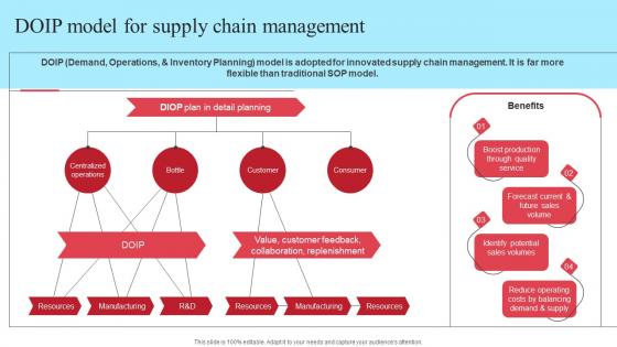 Implementing New Operational Strategy DOIP Model For Supply Chain Management Strategy SS