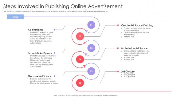 Implementing Online Marketing Strategy In Organization Steps Involved In Publishing Online Advertisement