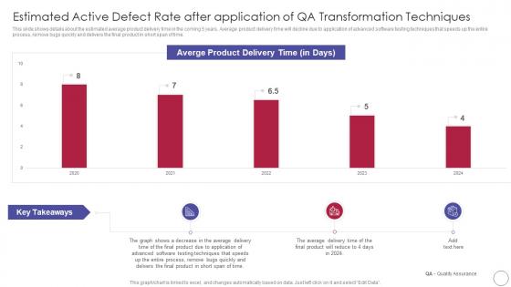 Implementing Quality Assurance Transformation Active Defect Rate After Application