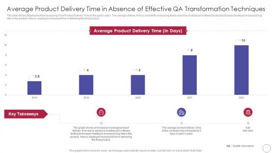 Implementing Quality Assurance Transformation Average Product Delivery Absence