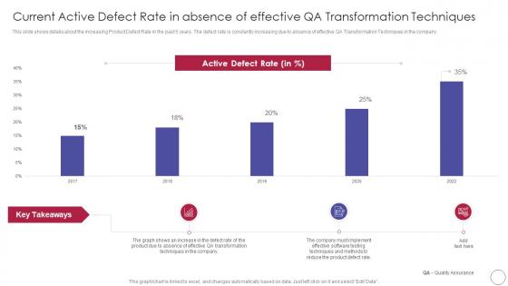 Implementing Quality Assurance Transformation Current Active Defect Rate Absence