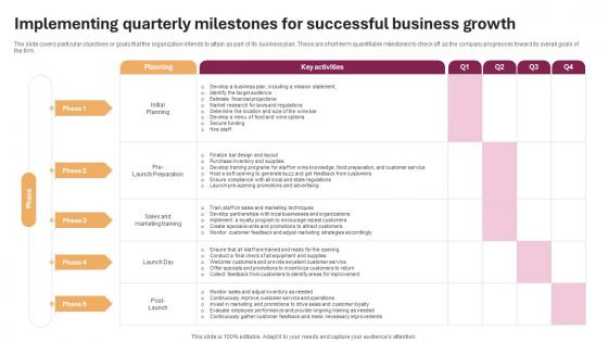 Implementing Quarterly Milestones For Wine And Cocktail Bar Business Plan BP SS