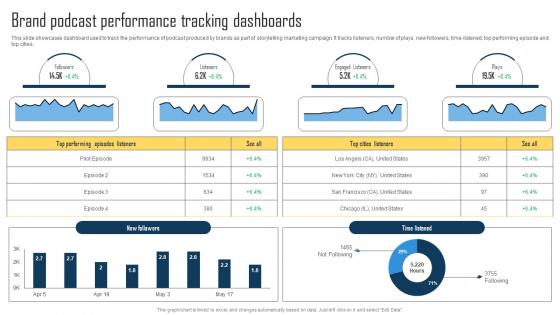 Implementing Storytelling Marketing Brand Podcast Performance Tracking Dashboards MKT SS V