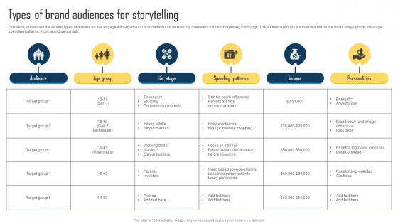 Implementing Storytelling Marketing Types Of Brand Audiences For Storytelling MKT SS V
